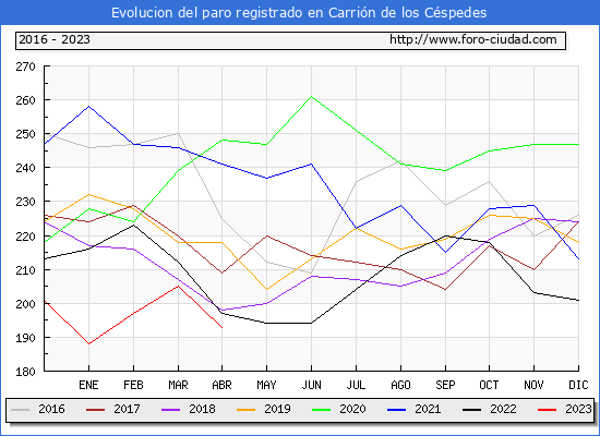 Evolucin de los datos de parados para el Municipio de Carrin de los Cspedes hasta Abril del 2023.