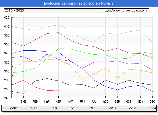 Evolución de los datos de parados para el Municipio de Noreña hasta Abril del 2023.