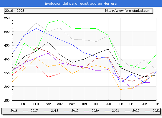 Evolucin de los datos de parados para el Municipio de Herrera hasta Abril del 2023.