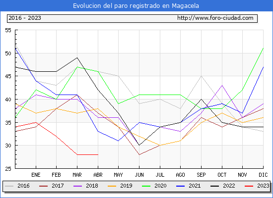 Evolución de los datos de parados para el Municipio de Magacela hasta Abril del 2023.