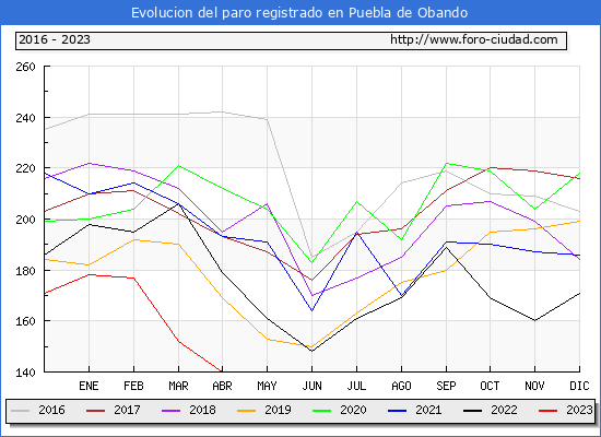 Evolucin de los datos de parados para el Municipio de Puebla de Obando hasta Abril del 2023.