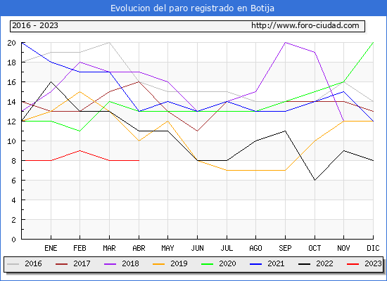Evolución de los datos de parados para el Municipio de Botija hasta Abril del 2023.