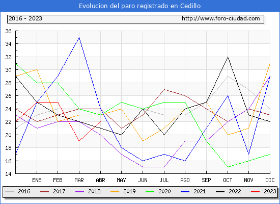 Evolucin de los datos de parados para el Municipio de Cedillo hasta Abril del 2023.
