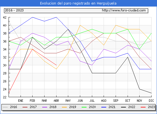 Evolución de los datos de parados para el Municipio de Herguijuela hasta Abril del 2023.