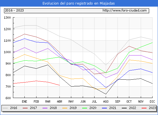 Evolucin de los datos de parados para el Municipio de Miajadas hasta Abril del 2023.