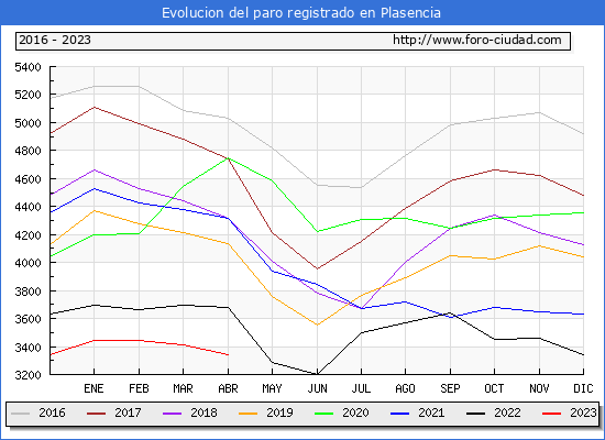 Evolucin de los datos de parados para el Municipio de Plasencia hasta Abril del 2023.