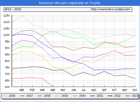 Evolucin de los datos de parados para el Municipio de Trujillo hasta Abril del 2023.