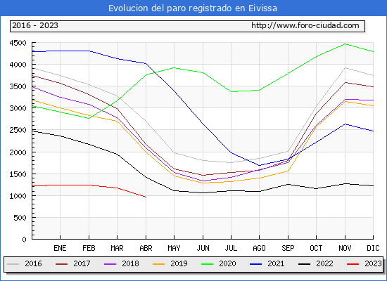 Evolucin de los datos de parados para el Municipio de Eivissa hasta Abril del 2023.