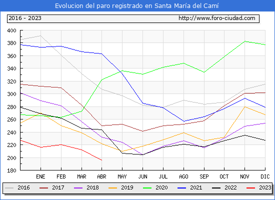 Evolución de los datos de parados para el Municipio de Santa María del Camí hasta Abril del 2023.