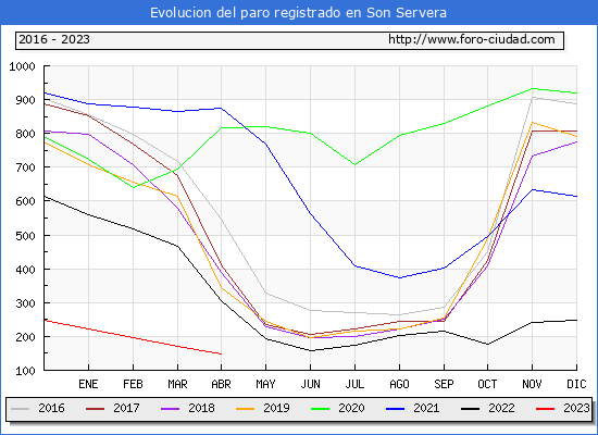 Evolucin de los datos de parados para el Municipio de Son Servera hasta Abril del 2023.