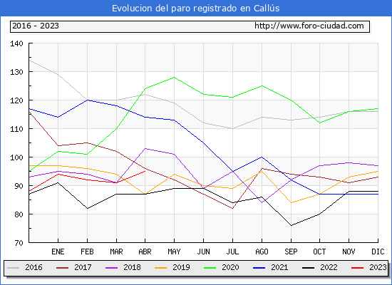 Evolucin de los datos de parados para el Municipio de Calls hasta Abril del 2023.