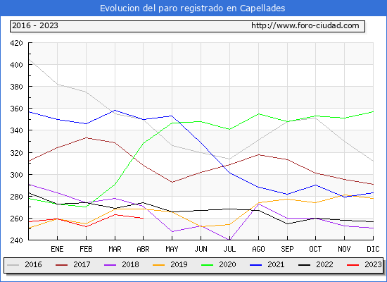 Evolucin de los datos de parados para el Municipio de Capellades hasta Abril del 2023.