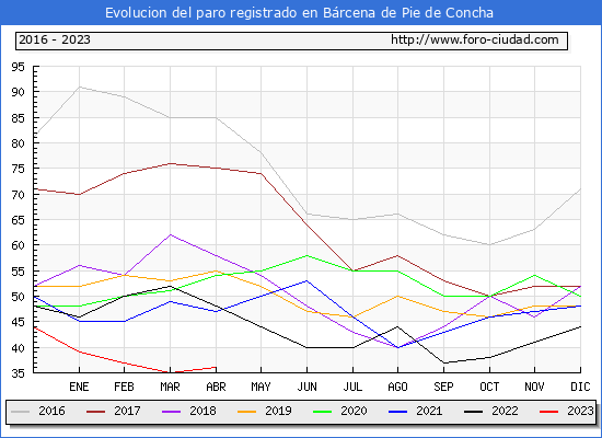Evolucin de los datos de parados para el Municipio de Brcena de Pie de Concha hasta Abril del 2023.