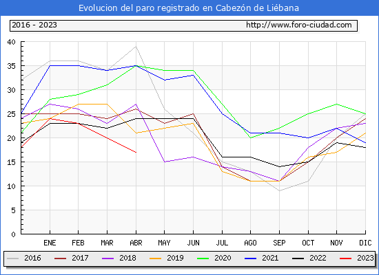 Evolucin de los datos de parados para el Municipio de Cabezn de Libana hasta Abril del 2023.