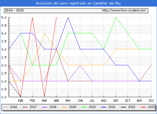 Evolución de los datos de parados para el Municipio de Castellar del Riu hasta Abril del 2023.