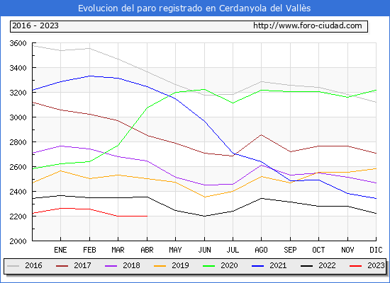 Evolución de los datos de parados para el Municipio de Cerdanyola del Vallès hasta Abril del 2023.