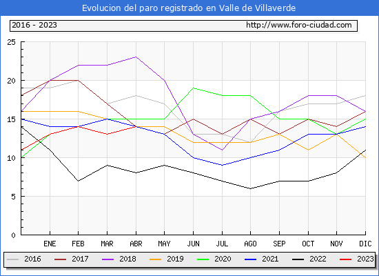 Evolución de los datos de parados para el Municipio de Valle de Villaverde hasta Abril del 2023.