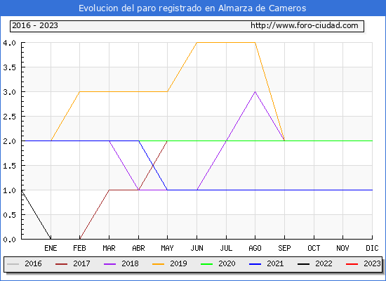 Evolucin de los datos de parados para el Municipio de Almarza de Cameros hasta Abril del 2023.