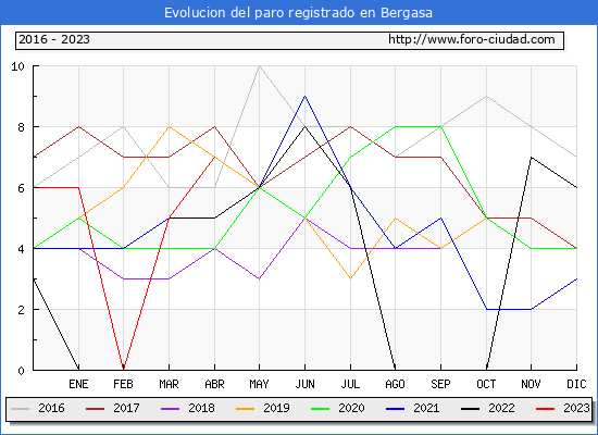 Evolución de los datos de parados para el Municipio de Bergasa hasta Abril del 2023.