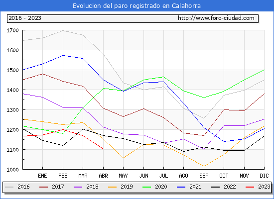 Evolución de los datos de parados para el Municipio de Calahorra hasta Abril del 2023.