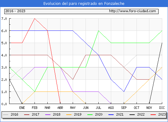 Evolución de los datos de parados para el Municipio de Fonzaleche hasta Abril del 2023.