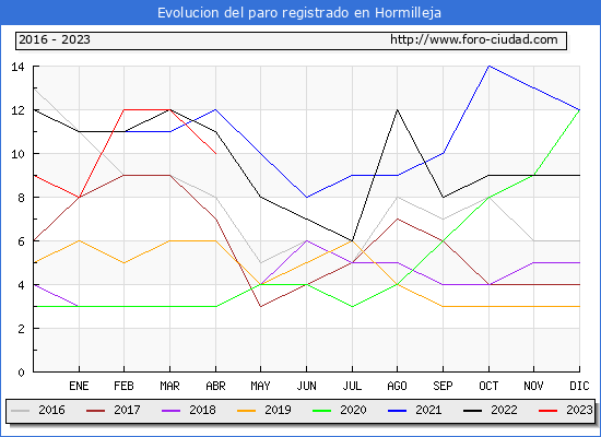 Evolución de los datos de parados para el Municipio de Hormilleja hasta Abril del 2023.