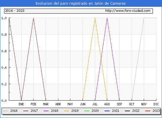 Evolución de los datos de parados para el Municipio de Jalón de Cameros hasta Abril del 2023.
