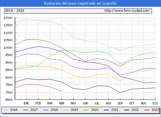 Evolucin de los datos de parados para el Municipio de Logroo hasta Abril del 2023.