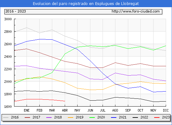 Evolucin de los datos de parados para el Municipio de Esplugues de Llobregat hasta Abril del 2023.