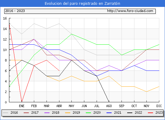 Evolución de los datos de parados para el Municipio de Zarratón hasta Abril del 2023.
