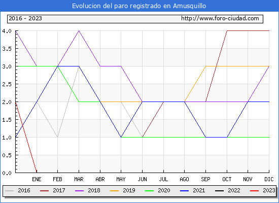 Evolución de los datos de parados para el Municipio de Amusquillo hasta Abril del 2023.