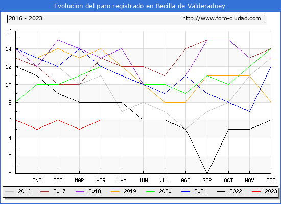 Evolucin de los datos de parados para el Municipio de Becilla de Valderaduey hasta Abril del 2023.