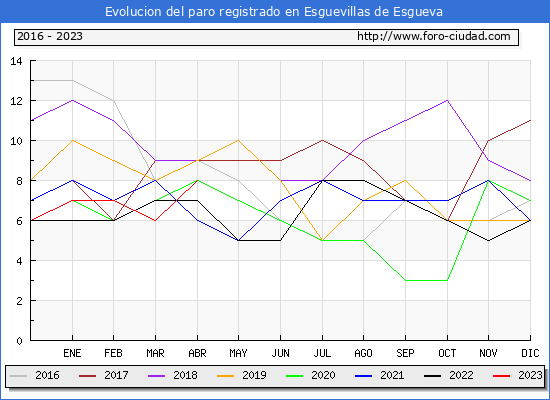 Evolucin de los datos de parados para el Municipio de Esguevillas de Esgueva hasta Abril del 2023.