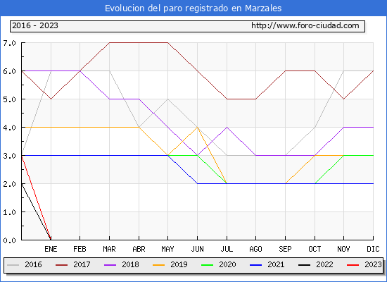 Evolución de los datos de parados para el Municipio de Marzales hasta Abril del 2023.