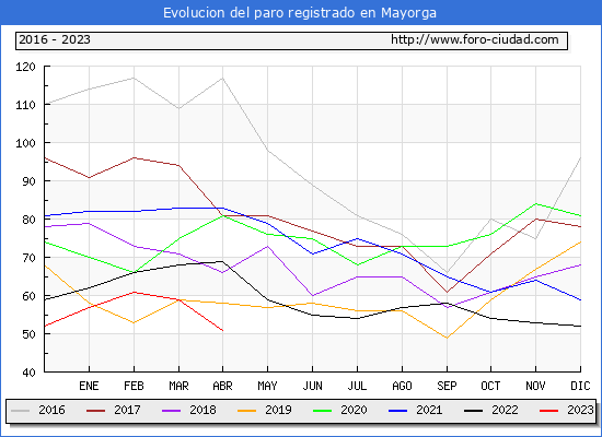 Evolución de los datos de parados para el Municipio de Mayorga hasta Abril del 2023.