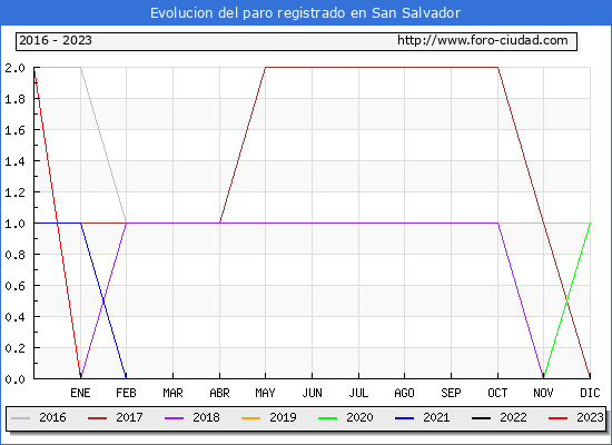 Evolución de los datos de parados para el Municipio de San Salvador hasta Abril del 2023.