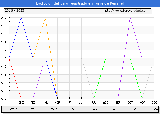 Evolución de los datos de parados para el Municipio de Torre de Peñafiel hasta Abril del 2023.