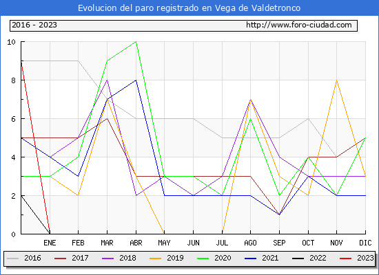 Evolución de los datos de parados para el Municipio de Vega de Valdetronco hasta Abril del 2023.