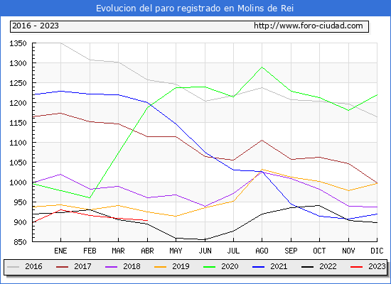 Evolucin de los datos de parados para el Municipio de Molins de Rei hasta Abril del 2023.