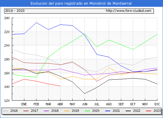 Evolución de los datos de parados para el Municipio de Monistrol de Montserrat hasta Abril del 2023.
