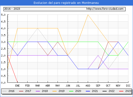 Evolución de los datos de parados para el Municipio de Montmaneu hasta Abril del 2023.