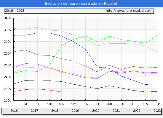 Evolución de los datos de parados para el Municipio de Ripollet hasta Abril del 2023.