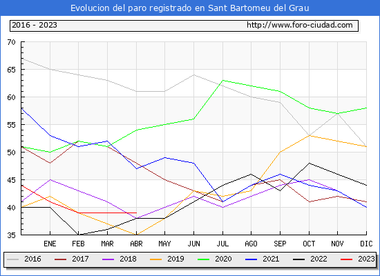 Evolucin de los datos de parados para el Municipio de Sant Bartomeu del Grau hasta Abril del 2023.