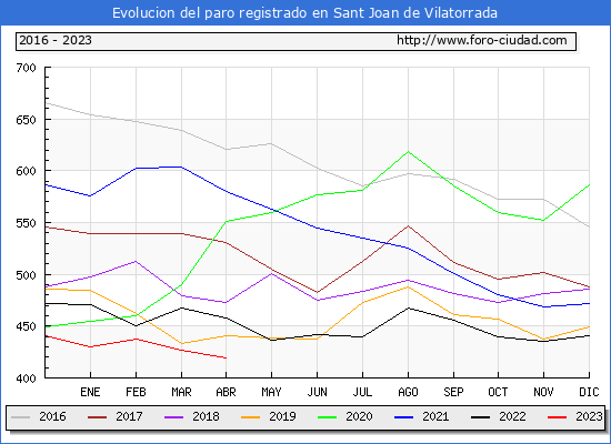 Evolucin de los datos de parados para el Municipio de Sant Joan de Vilatorrada hasta Abril del 2023.