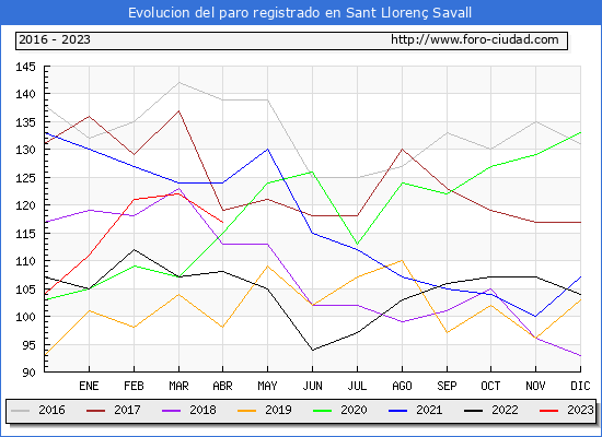 Evolucin de los datos de parados para el Municipio de Sant Lloren Savall hasta Abril del 2023.