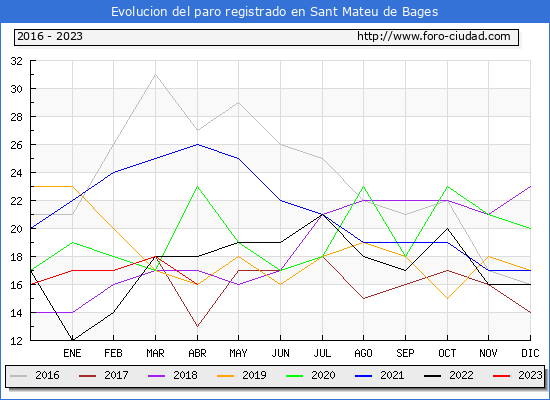Evolucin de los datos de parados para el Municipio de Sant Mateu de Bages hasta Abril del 2023.