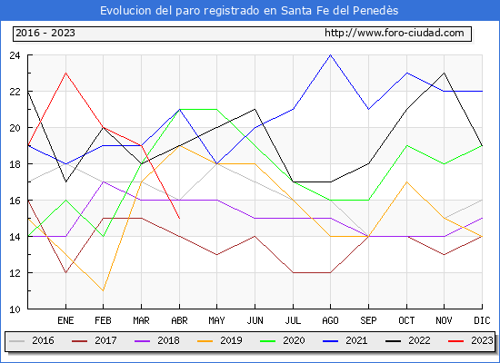 Evolución de los datos de parados para el Municipio de Santa Fe del Penedès hasta Abril del 2023.