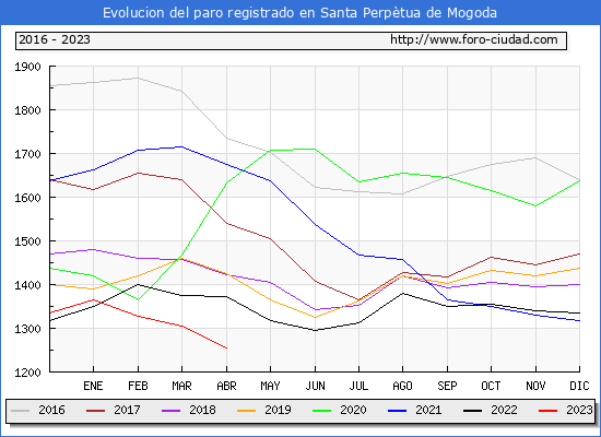 Evolucin de los datos de parados para el Municipio de Santa Perptua de Mogoda hasta Abril del 2023.