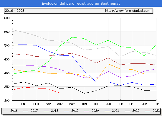 Evolución de los datos de parados para el Municipio de Sentmenat hasta Abril del 2023.