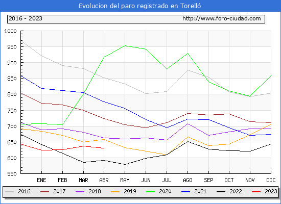 Evolucin de los datos de parados para el Municipio de Torell hasta Abril del 2023.